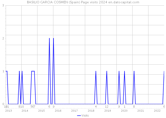 BASILIO GARCIA COSMEN (Spain) Page visits 2024 