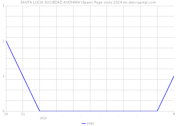 SANTA LUCIA SOCIEDAD ANÓNIMA (Spain) Page visits 2024 