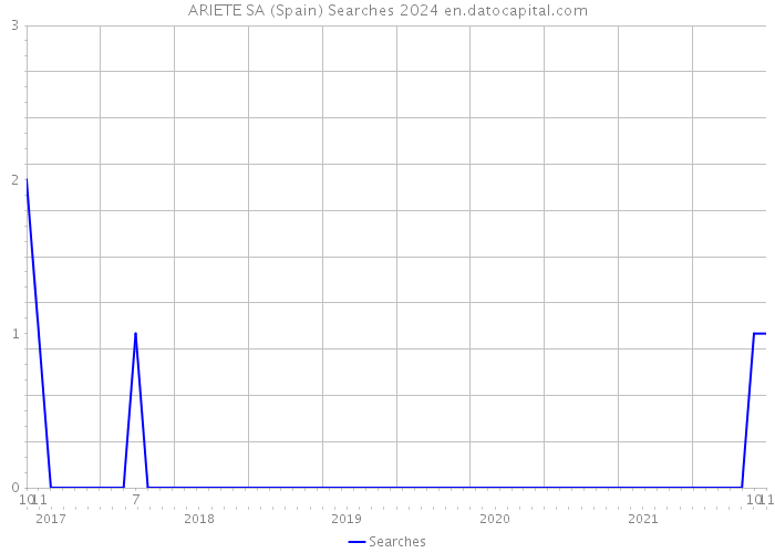 ARIETE SA (Spain) Searches 2024 