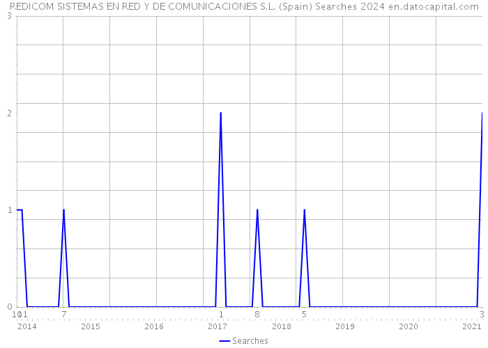 REDICOM SISTEMAS EN RED Y DE COMUNICACIONES S.L. (Spain) Searches 2024 