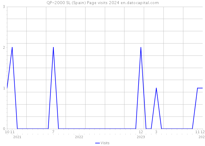 QP-2000 SL (Spain) Page visits 2024 