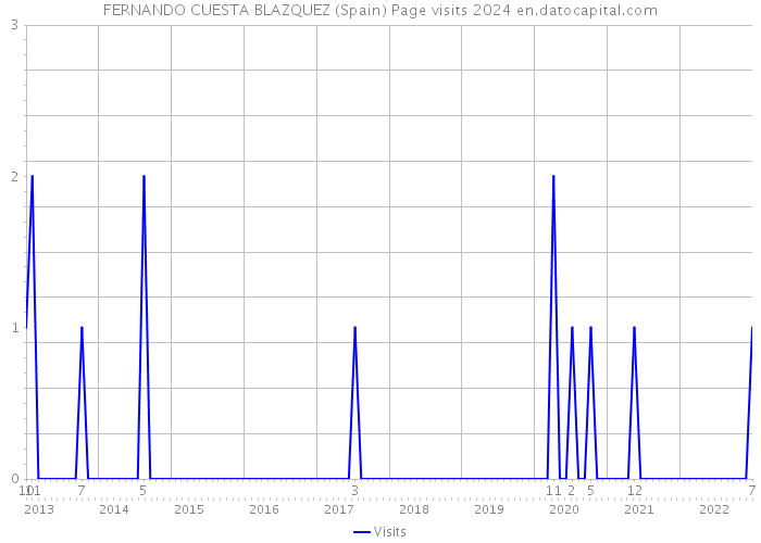 FERNANDO CUESTA BLAZQUEZ (Spain) Page visits 2024 