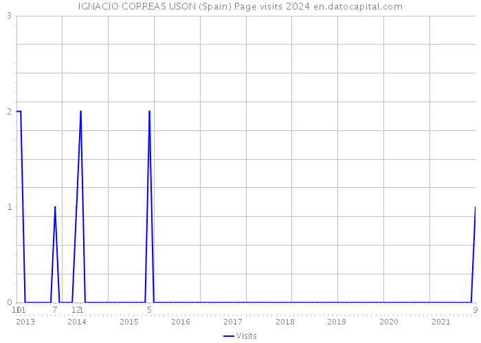 IGNACIO CORREAS USON (Spain) Page visits 2024 