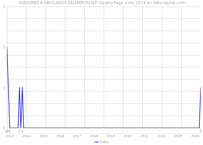 ASESORES & ABOGADOS SALMERON SLP (Spain) Page visits 2024 