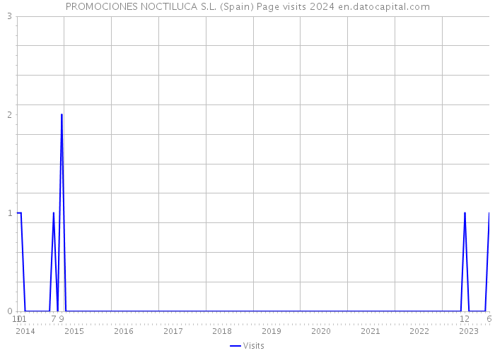 PROMOCIONES NOCTILUCA S.L. (Spain) Page visits 2024 
