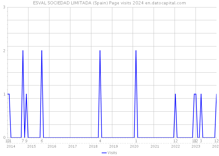 ESVAL SOCIEDAD LIMITADA (Spain) Page visits 2024 