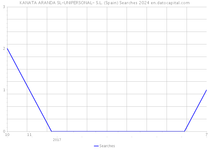 KANATA ARANDA SL-UNIPERSONAL- S.L. (Spain) Searches 2024 