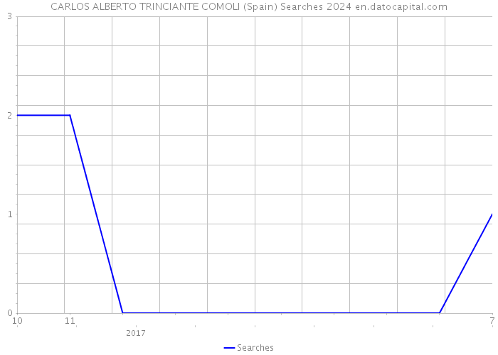 CARLOS ALBERTO TRINCIANTE COMOLI (Spain) Searches 2024 