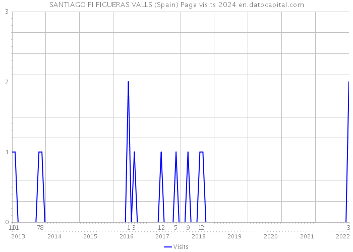 SANTIAGO PI FIGUERAS VALLS (Spain) Page visits 2024 