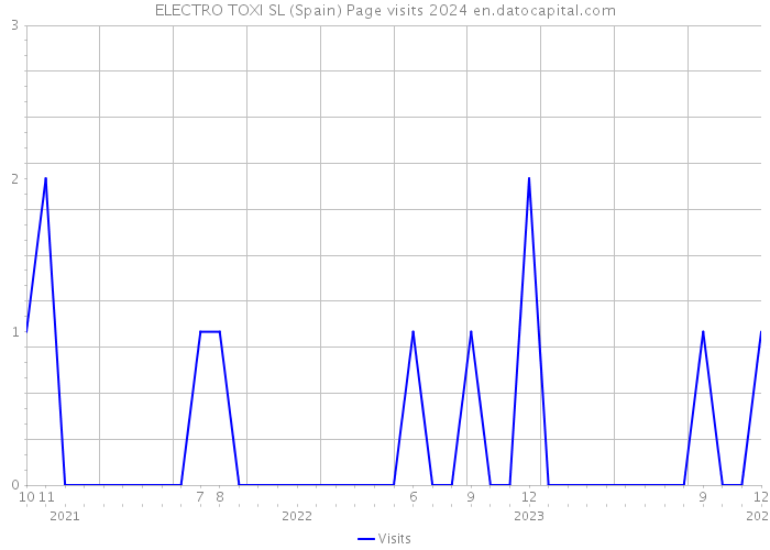 ELECTRO TOXI SL (Spain) Page visits 2024 