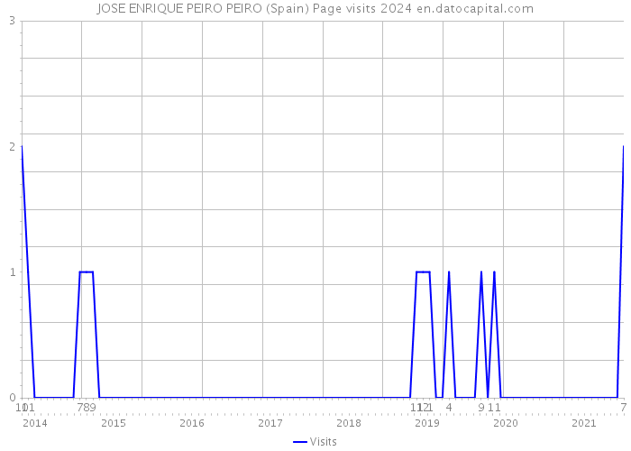 JOSE ENRIQUE PEIRO PEIRO (Spain) Page visits 2024 
