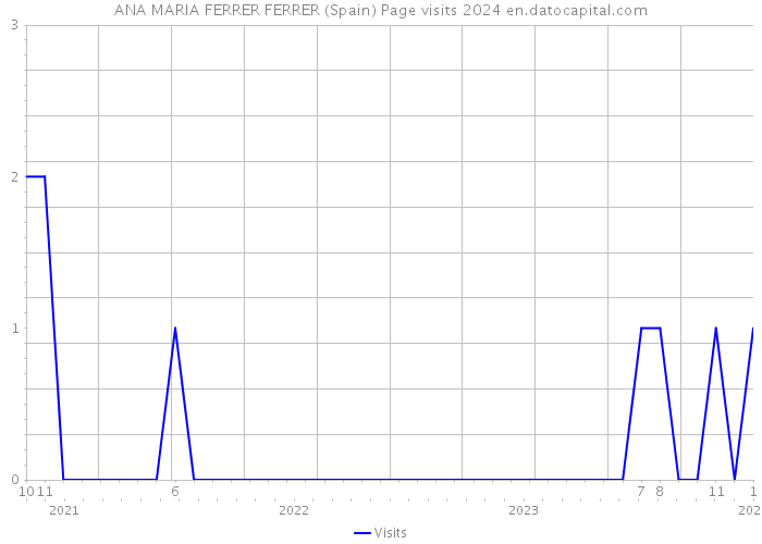 ANA MARIA FERRER FERRER (Spain) Page visits 2024 