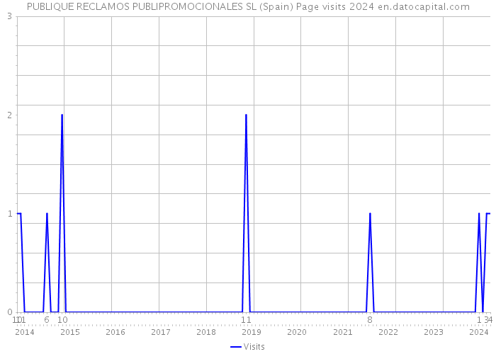 PUBLIQUE RECLAMOS PUBLIPROMOCIONALES SL (Spain) Page visits 2024 