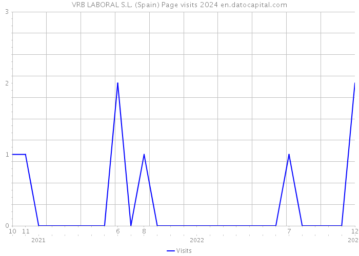 VRB LABORAL S.L. (Spain) Page visits 2024 