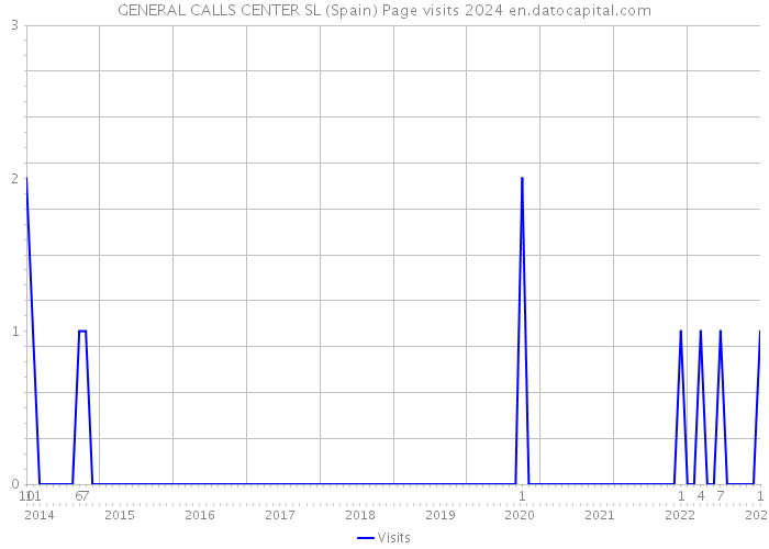 GENERAL CALLS CENTER SL (Spain) Page visits 2024 