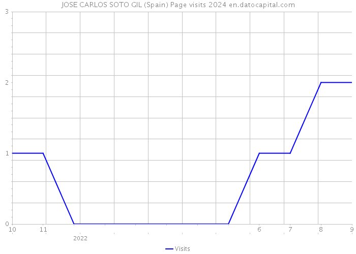 JOSE CARLOS SOTO GIL (Spain) Page visits 2024 