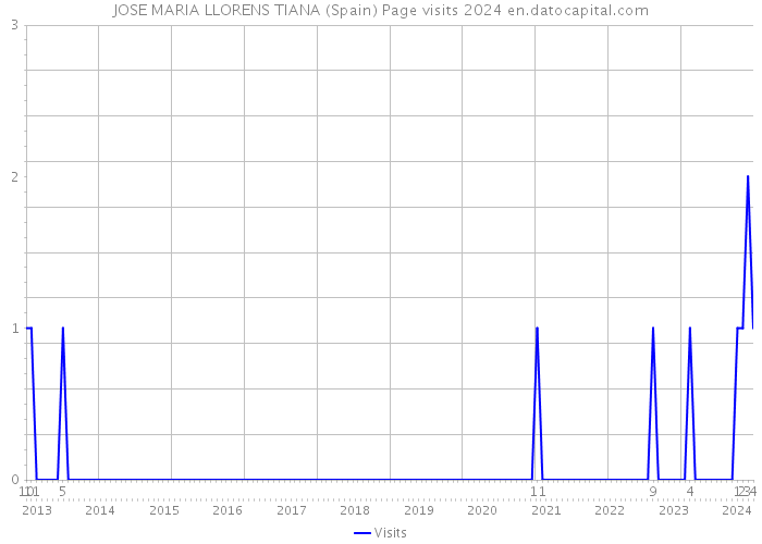 JOSE MARIA LLORENS TIANA (Spain) Page visits 2024 