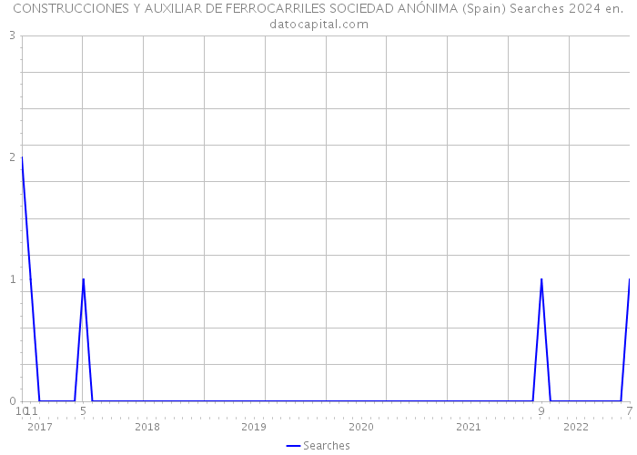 CONSTRUCCIONES Y AUXILIAR DE FERROCARRILES SOCIEDAD ANÓNIMA (Spain) Searches 2024 