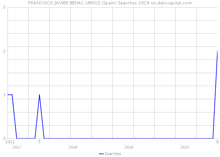 FRANCISCO JAVIER BENAC URROZ (Spain) Searches 2024 