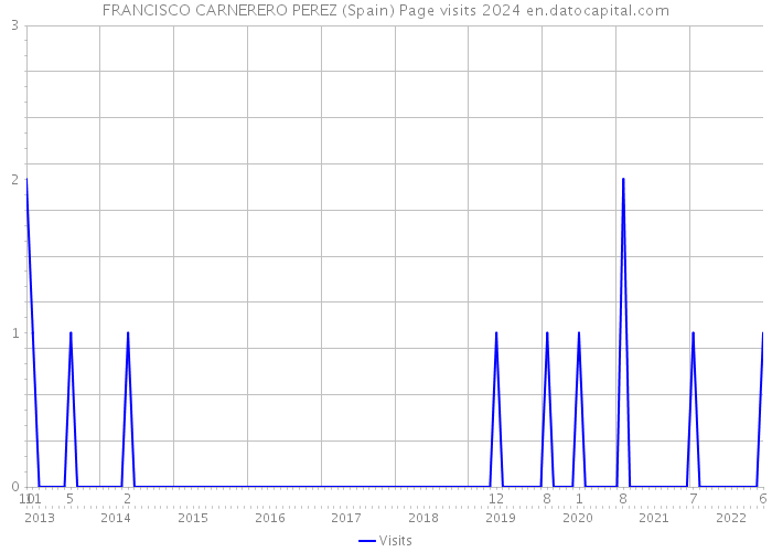 FRANCISCO CARNERERO PEREZ (Spain) Page visits 2024 