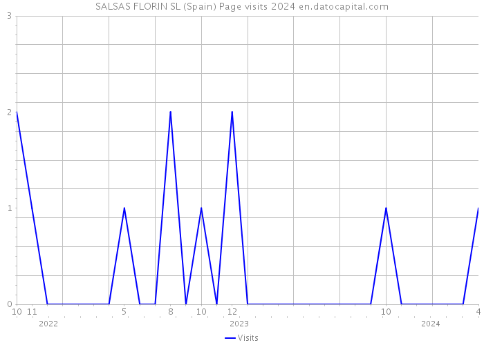 SALSAS FLORIN SL (Spain) Page visits 2024 