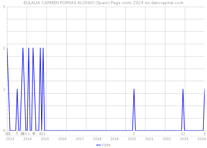 EULALIA CARMEN PORRAS ALONSO (Spain) Page visits 2024 