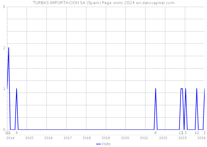 TURBAS IMPORTACION SA (Spain) Page visits 2024 