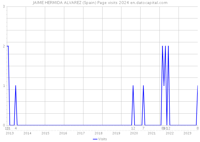 JAIME HERMIDA ALVAREZ (Spain) Page visits 2024 