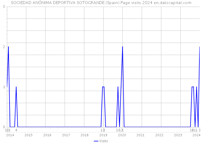SOCIEDAD ANÓNIMA DEPORTIVA SOTOGRANDE (Spain) Page visits 2024 
