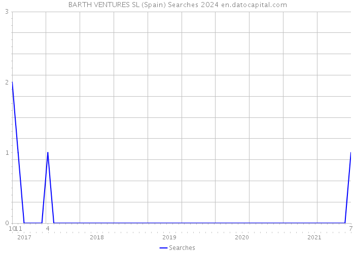 BARTH VENTURES SL (Spain) Searches 2024 
