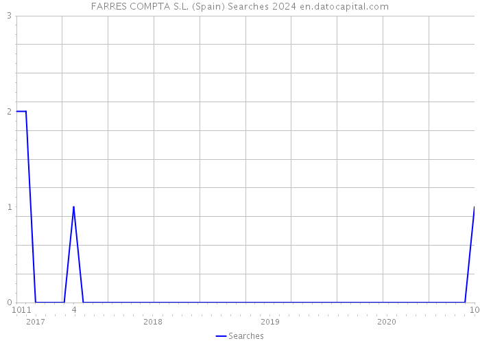 FARRES COMPTA S.L. (Spain) Searches 2024 