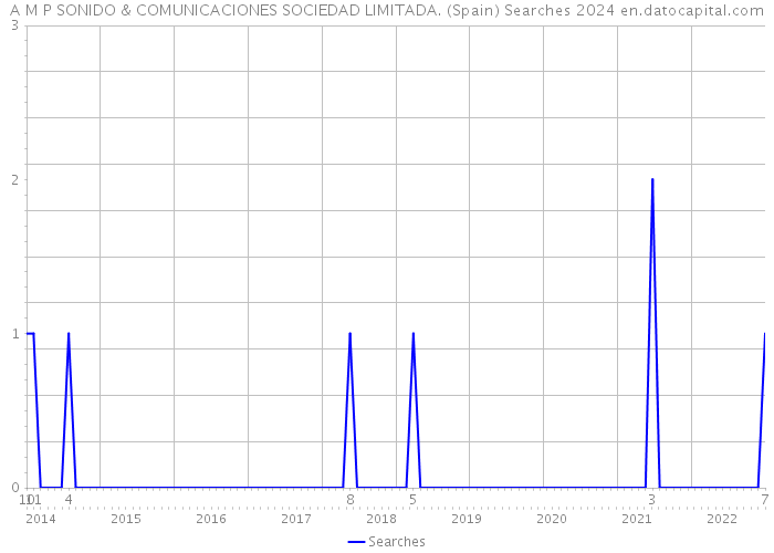 A M P SONIDO & COMUNICACIONES SOCIEDAD LIMITADA. (Spain) Searches 2024 