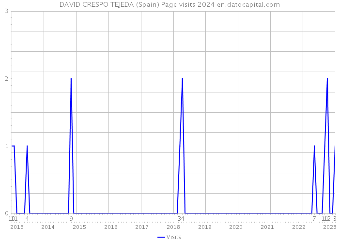 DAVID CRESPO TEJEDA (Spain) Page visits 2024 