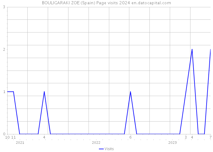 BOULIGARAKI ZOE (Spain) Page visits 2024 