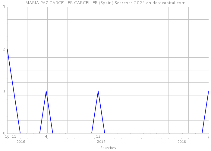 MARIA PAZ CARCELLER CARCELLER (Spain) Searches 2024 