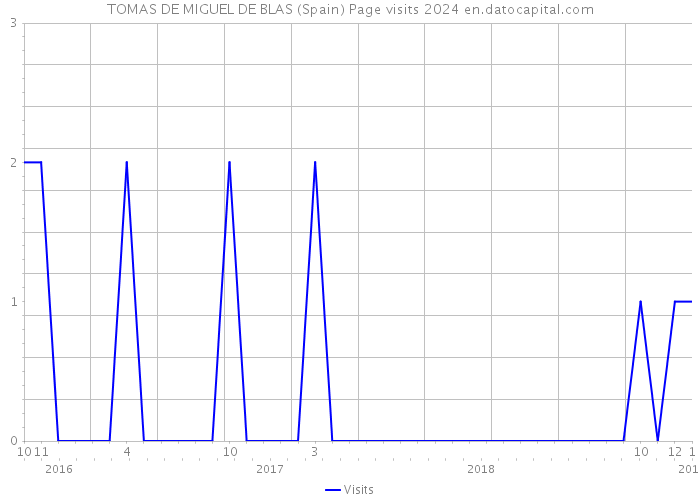 TOMAS DE MIGUEL DE BLAS (Spain) Page visits 2024 