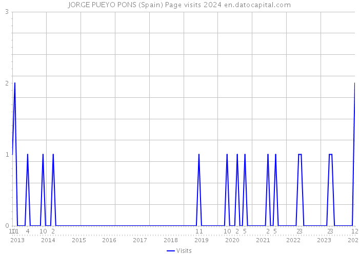JORGE PUEYO PONS (Spain) Page visits 2024 