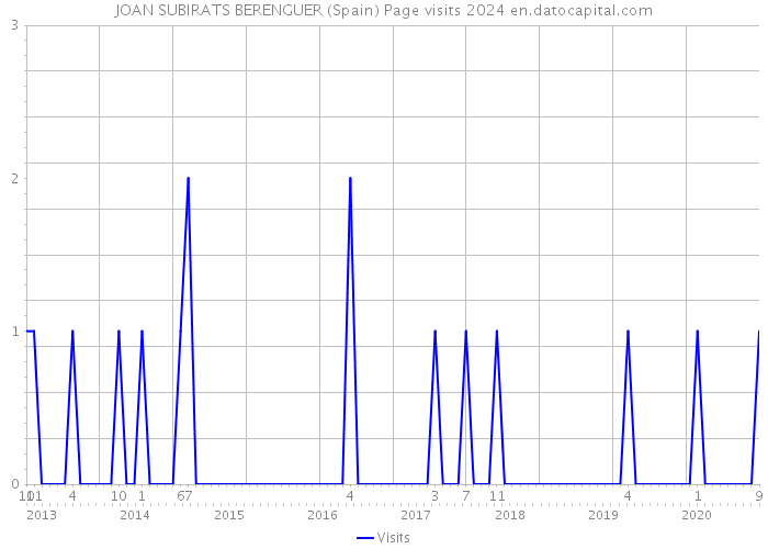 JOAN SUBIRATS BERENGUER (Spain) Page visits 2024 