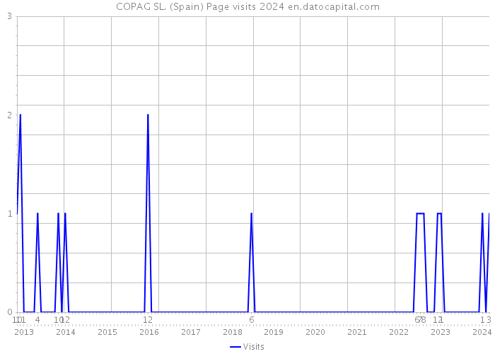 COPAG SL. (Spain) Page visits 2024 