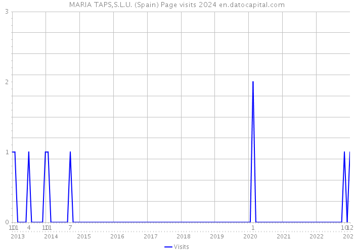 MARIA TAPS,S.L.U. (Spain) Page visits 2024 