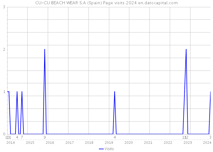 CU-CU BEACH WEAR S.A (Spain) Page visits 2024 