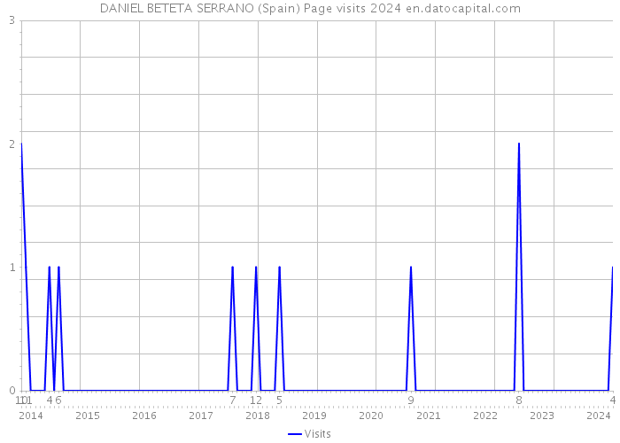 DANIEL BETETA SERRANO (Spain) Page visits 2024 