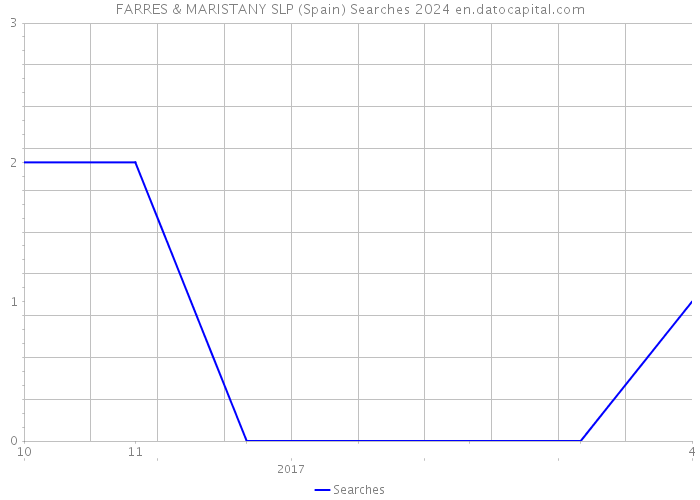 FARRES & MARISTANY SLP (Spain) Searches 2024 