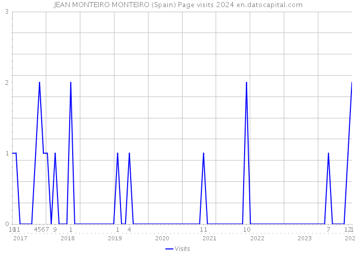 JEAN MONTEIRO MONTEIRO (Spain) Page visits 2024 