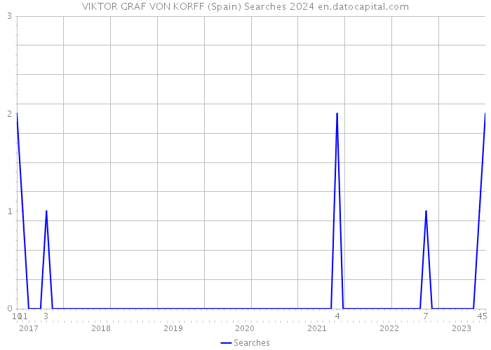 VIKTOR GRAF VON KORFF (Spain) Searches 2024 
