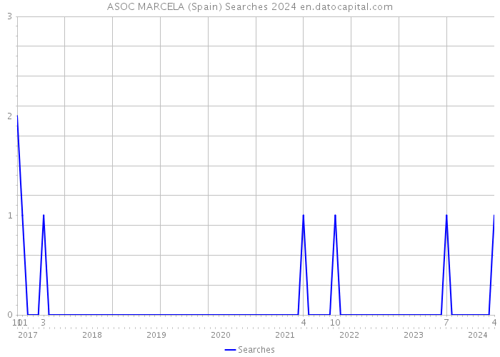 ASOC MARCELA (Spain) Searches 2024 