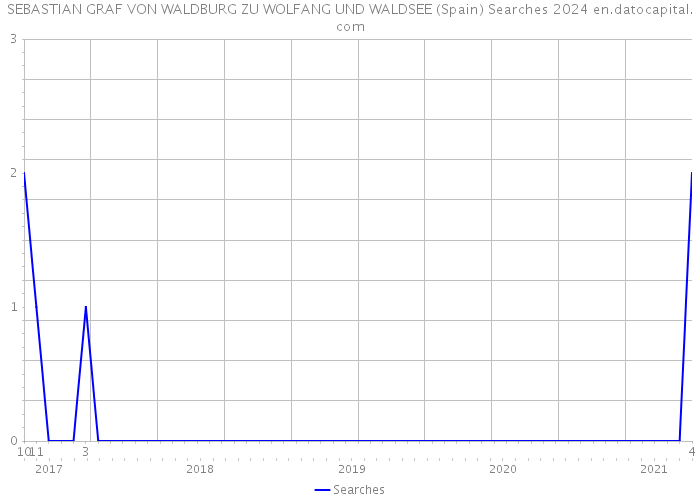 SEBASTIAN GRAF VON WALDBURG ZU WOLFANG UND WALDSEE (Spain) Searches 2024 