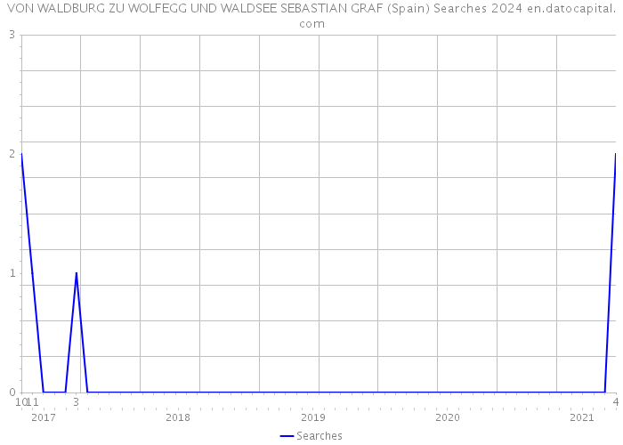 VON WALDBURG ZU WOLFEGG UND WALDSEE SEBASTIAN GRAF (Spain) Searches 2024 