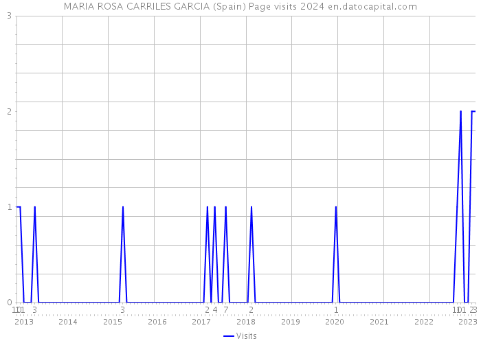MARIA ROSA CARRILES GARCIA (Spain) Page visits 2024 