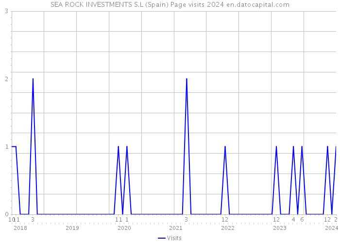 SEA ROCK INVESTMENTS S.L (Spain) Page visits 2024 
